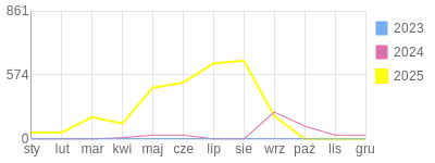 Wykres roczny blog rowerowy biker81.bikestats.pl